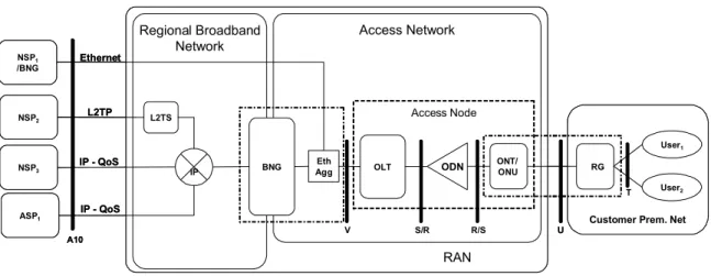 Figure 1 – Network architecture for Ethernet-based GPON aggregation 