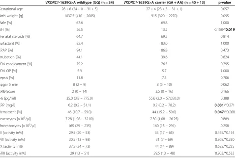 Figure 1 Distribution of IVH cases according to VKORC1-genotype and gestational age.