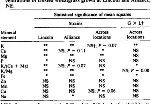 Table 1. Summary of analyses of variance for mineral element con-centrations of crested wheatgrass grown at Lincoln and Alliance,NE.