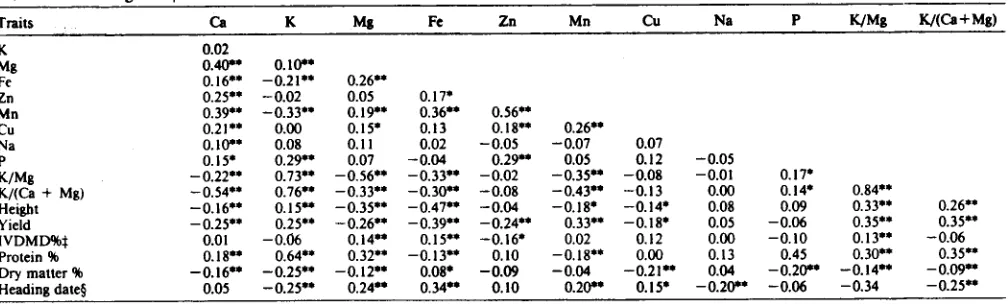 Table 4. Within-strain variation (at) for 'Ruff, 'Nordan', NE 10b-1 (a clonal line), and seven P1 or experimental crested  wheatgrass strains.