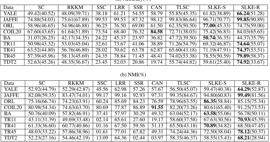 Table 3: Wilcoxon Signed Rank Test on all Data sets.