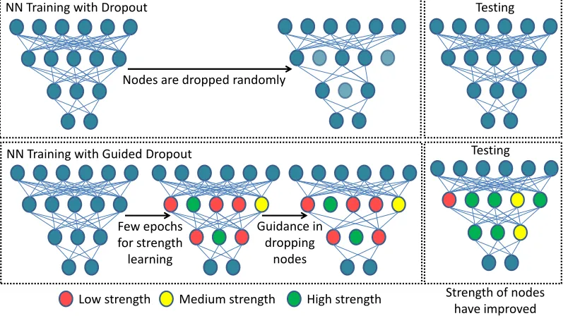 Figure 2: A Neural Network NN[8192, 3] is trained withstrength parameter on CIFAR10 dataset