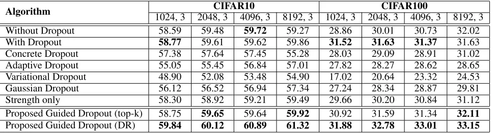 Table 1: Test accuracy (%) on CIFAR10 and CIFAR100 (Krizhevsky and Hinton 2009) databases using four different architec-tures of a three layer Neural Network