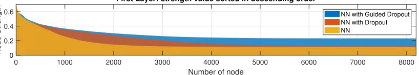 Figure 4: Illustrating the learned strength values of the ﬁrst hidden layer nodes for the CIFAR10 database with NN[8192, 3].Strength of nodes is improved by utilizing the proposed guided dropout in comparison to with/without conventional dropout.(Best viewed in color).