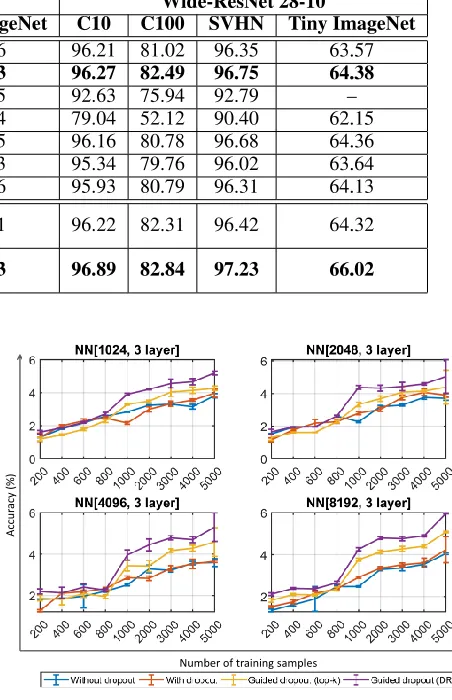 Table 4: Test accuracy (%) on CIFAR10, CIFAR100 (Krizhevsky and Hinton 2009) (in Table written as C10, C100),SVHN (Netzer et al