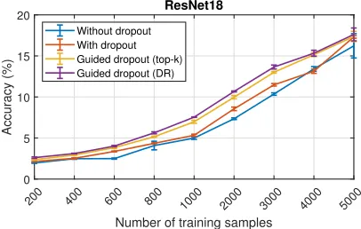 Figure 8: Classiﬁcation accuracies obtained with varying thetraining samples for the Tiny ImageNet dataset