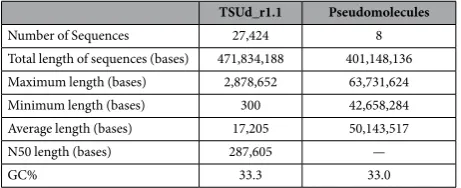 Table 1.  Statistics of the subterranean clover genome assembly.