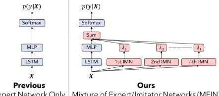 Figure 1: Overview of our framework: the Mixture of Ex-pert/Imitator Networks (MEIN)