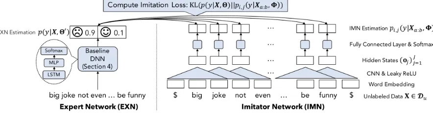 Figure 2: Overview of the 1st IMN (c1 = 1). The IMN must predict the label estimation of the EXN from a limited amount ofinformation