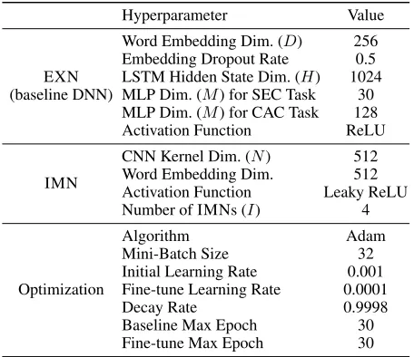 Table 2: Summary of hyperparameters
