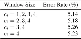 Figure 4: Effect of the IMN with different window sizes ccion the ﬁnal error rate (%) of ADV-LM-LSTM
