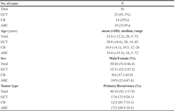 Table 1: Clinicopathological characteristics of all cases included in the study cohort