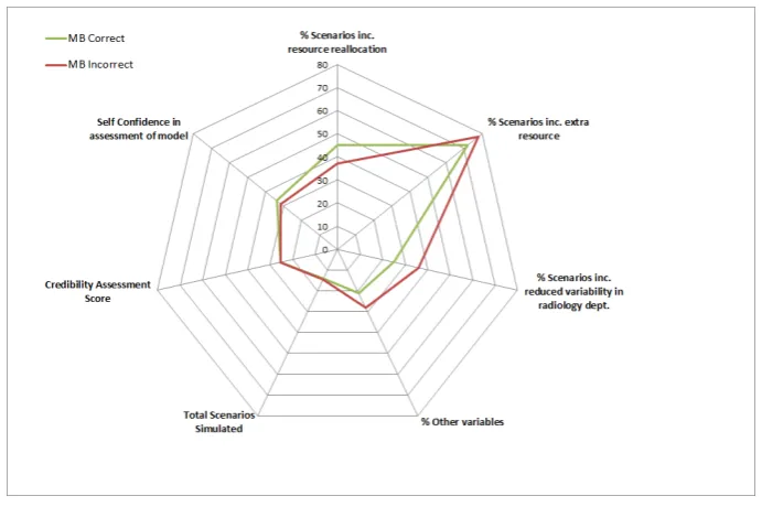 Figure 5.1: Process Variables Grouped by Correct and Incorrect TradeUtil