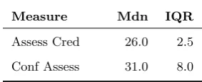 Table 5.8: MBL Credibility Measures