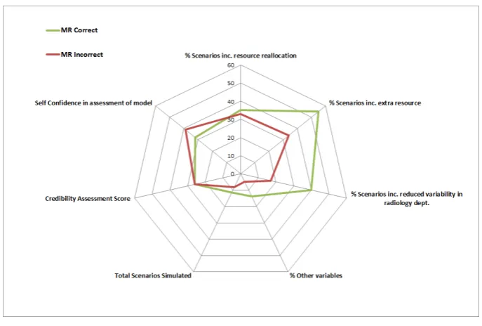 Figure 5.2: Process Variables Grouped by Correct and Incorrect TradeUtil