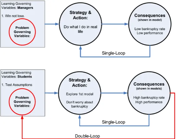 Figure 3.2: Learning systems used by management and students participants in Bakken et al.