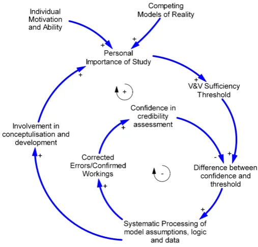Figure 3.5: Suﬃciency Thresholds for Veriﬁcation and Validation