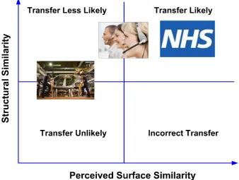Figure 3.6: Transfer of Learning