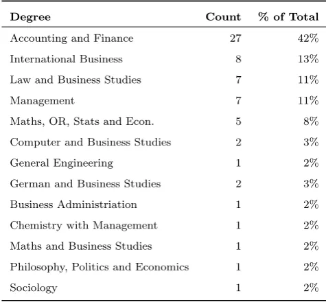 Table 4.1: Participant Degree Courses