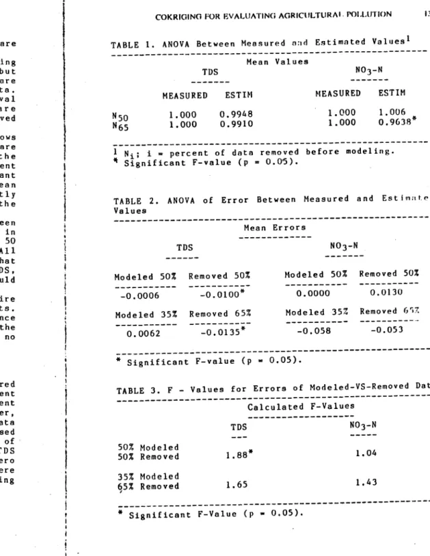 TABLE 1. ANOVA Between Measured nad Estimated Values 1