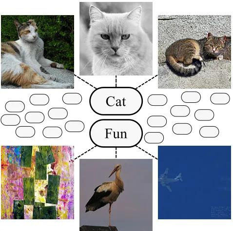 Figure 1: Example of labeled Flickr images. The commonfeatures of the “Cat” images suggest that a low generalizationerror can be achieved for this class, and thus that classiﬁertraining may beneﬁt from spending more time on “Cat” im-ages than “Fun” images.