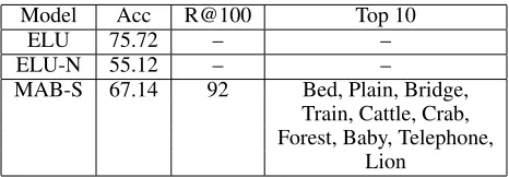 Table 1: “Acc” for each model represents test-set accuracyacross the original classes