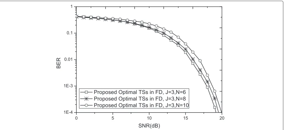Figure 7 BER performance versus the SNR by using proposed optimal TS in FD. Channel state J = 3.