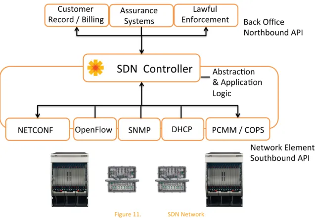Figure	  11.	   SDN	  Network	   	  