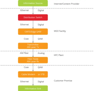 Figure	  1.	   Media	  Conversion	  in	  a	  MSO	  Network	   	  