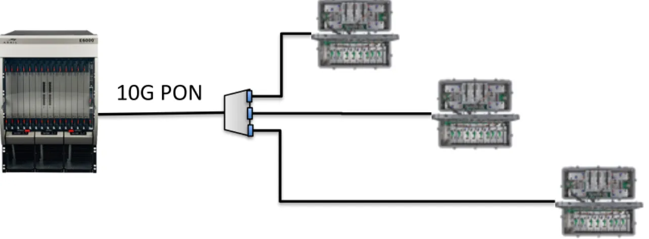 Figure	  7.	   10G	  PON	  Fed	  DAA	  Nodes	   	  