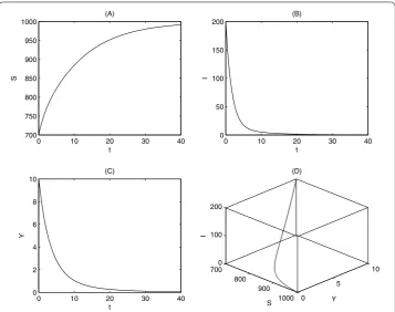 Figure 1 Stability of disease-free equilibrium. The parameters are ﬁxed as follows: β1 = 0.0025,βp = 0.0025, βs = 0.0001, α1 = 0.1, αp = 0.2, αs = 0.2, μ = 0.1, γ = 0.4, K = 1,000, � = 5, m = 0.3, d = 0.1, andthe initial values are (S0,I0,Y0) = (700,200,10