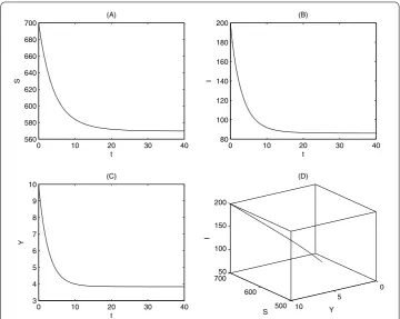 Figure 2 Stability of endemic equilibrium. The parameters are ﬁxed as follows:are ( β1 = 0.01, βp = 0.02,βs = 0.01, α1 = 0.1, αp = 0.2, αs = 0.2, μ = 0.1, γ = 0.4, K = 1,000, � = 5, m = 0.3, d = 0.1, and the initial valuesS0,I0,Y0) = (700,200,10)