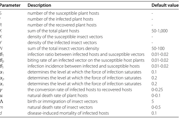 Table 1 Dimensionless variables and parameters (with illustrative parameter values) insystem (1)