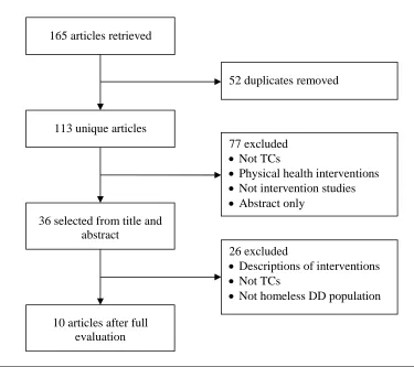 Figure 2.1. Summary of systematic selection process