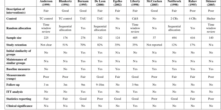 Table 2.1. Summary of quality parameters for studies reviewed