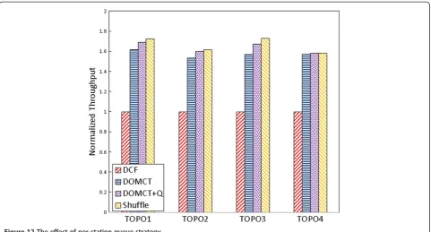 Figure 12 The effect of per-station queue strategy.