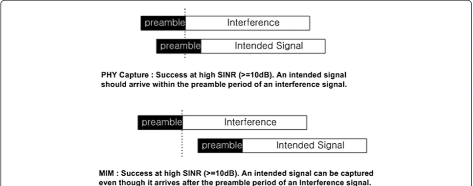 Figure 1 PHY capture versus MIM capture.