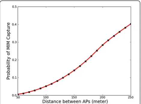 Figure 11 shows the MAC layer throughput improve-ment of DOMCT over DCF as a function of the distancebetween the two APs as shown in Figure 10a