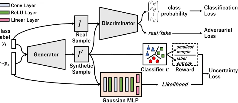 Figure 1: Architecture of our proposed model. I.A Gaussian Multi-Layer Perceptron (MLP) (Duan et al