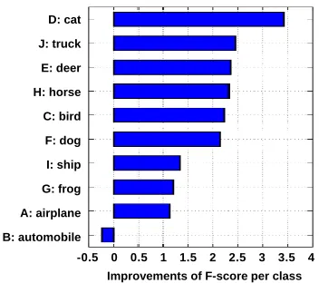 Figure 2: F-score improvements of each class compared withbaseline SVM in the dataset CIFAR-10