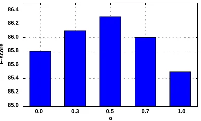 Figure 3: F-scores when α changes for n=10k.