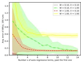Figure 2: The error of AR(2) compared against Kalman ﬁl-ter, last-value prediction, and spectral ﬁltering in terms ofthe mean and standard deviation over N = 100 runs on Ex-ample 7.