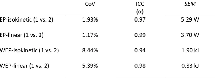 Table 2 Standard error of estimates and Pearson’s product moment correlation coefficients between EP and CP, and WEP and Wʹ during both isokinetic and linear modes  