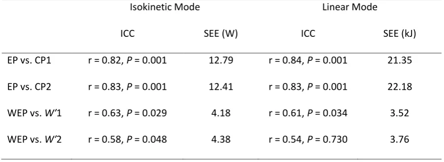 Table 1 Standard error of estimates and intraclass corrlation coefficients between EP and CP, and 
