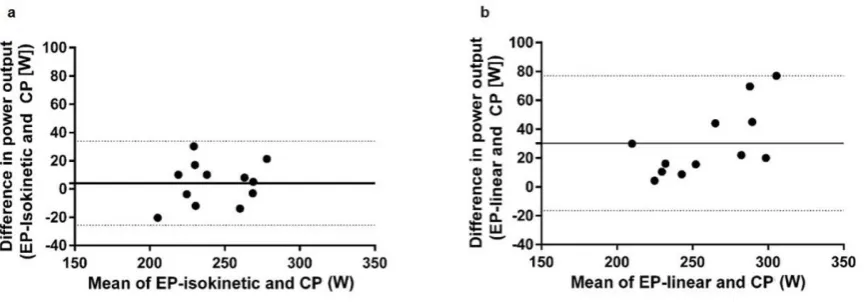 Table 1 Mean values (± SD) for V̇O2peak, peak blood lactate, CP and Wʹ observed during each testing session 