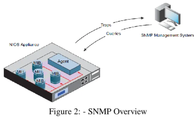 Figure 2: - SNMP Overview  b)  About SNMPv1 &amp; SNMPv2 