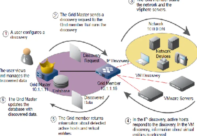 Figure 3:- Table for Different Discovery Protocols  B.  Overview of Network Discovery 
