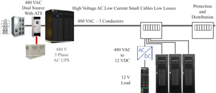 Figure 16 – AC UPS feeding a single conversion step architecture. 
