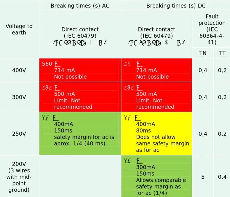 Table 2. Analysis of IEC protection against electric shock safety requirements shows that 380Vdc distributed as ±190 Vdc can  be at least as safe as 208Vac to 250Vac