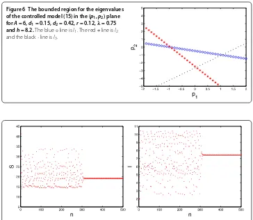 Figure 6 The bounded region for the eigenvalues